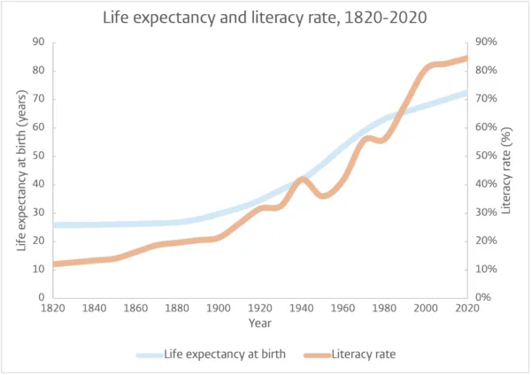 Graph showing rising life expectancy at birth and literacy rates, 1820-2020