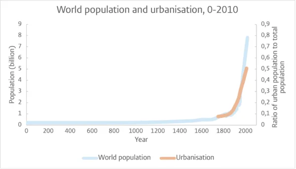 Graph showing rising world population and urbanisation 0 - 2010