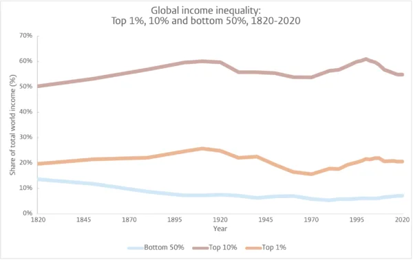 Graph showing income inequality between top 1%, top 10% and bottom 50%