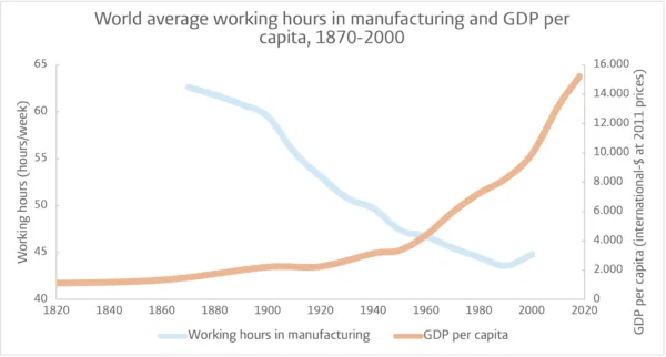 Graph showing decline in working hours in manufacturing per week in manufacturing and rise in GDP per capita, 1820-2020